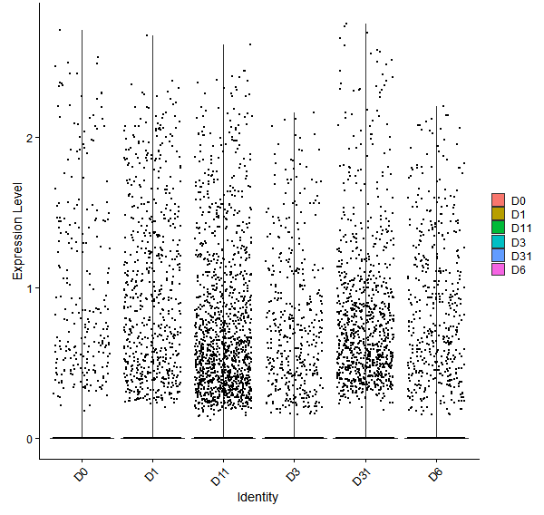 Violin plot by developmental stage