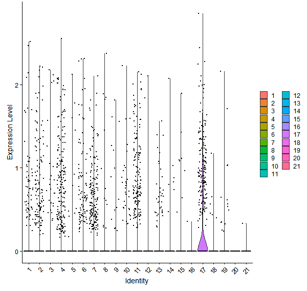 Violin plot by cell cluster