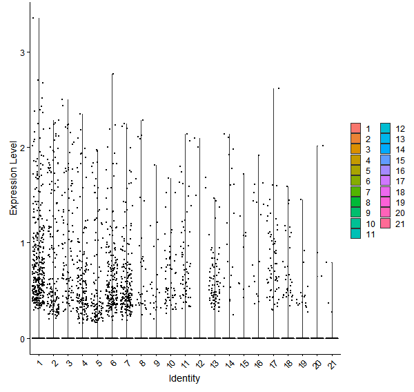Violin plot by cell cluster