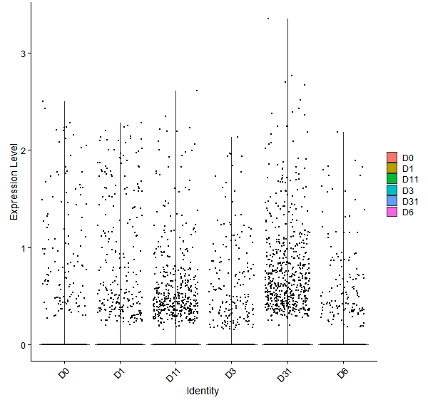 Violin plot by developmental stage