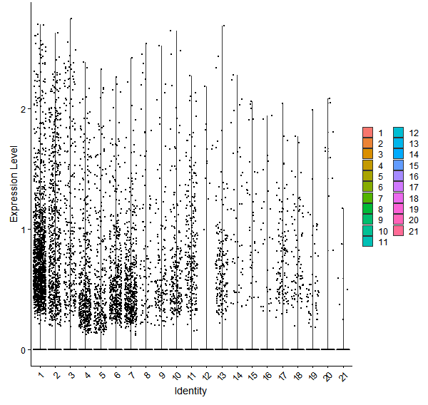 Violin plot by cell cluster