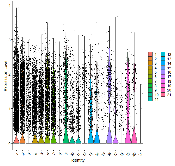 Violin plot by cell cluster