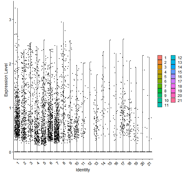Violin plot by cell cluster