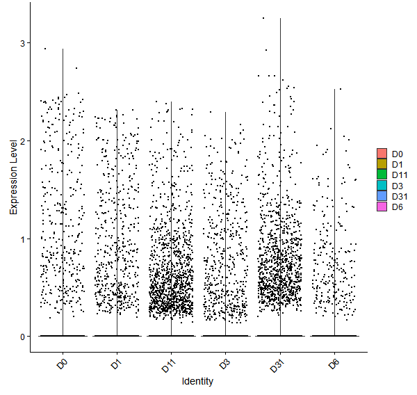 Violin plot by developmental stage