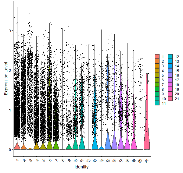 Violin plot by cell cluster