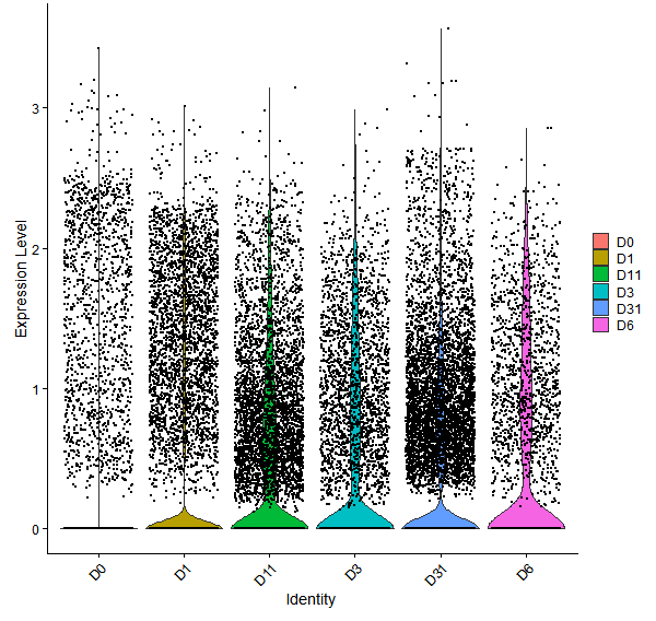 Violin plot by developmental stage
