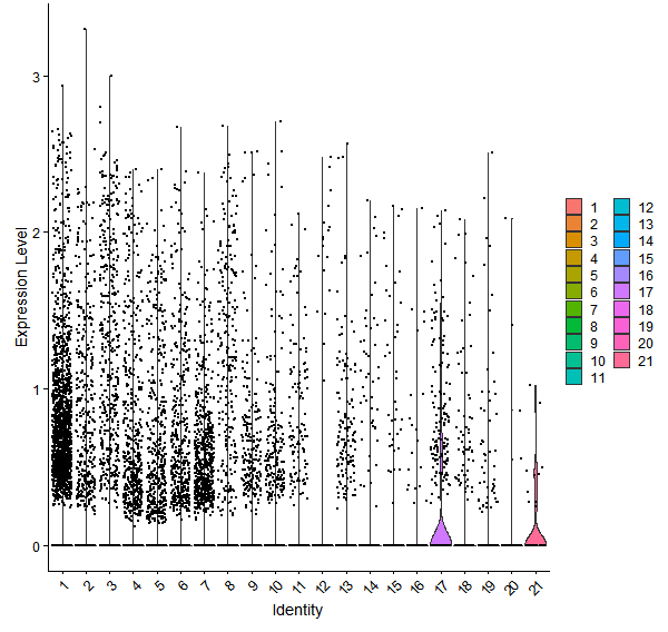 Violin plot by cell cluster