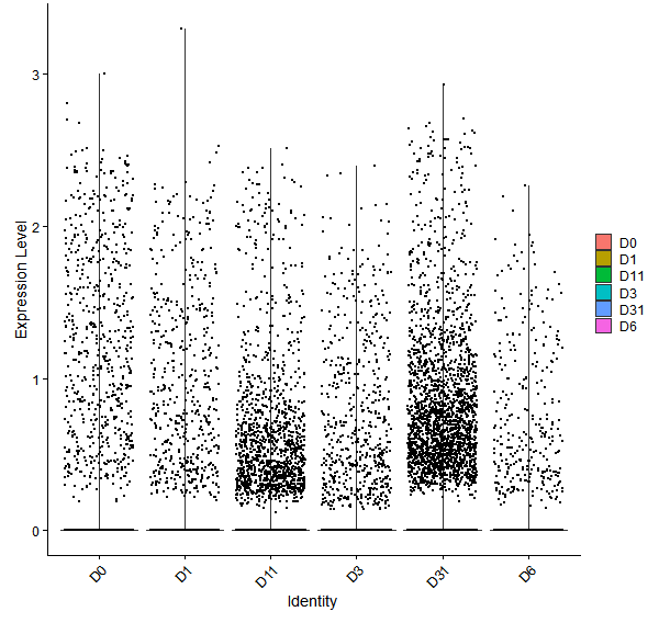 Violin plot by developmental stage