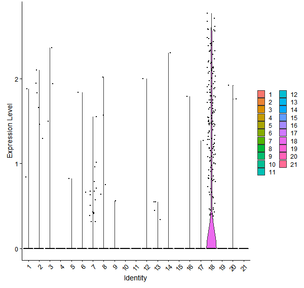 Violin plot by cell cluster
