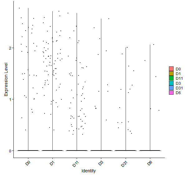 Violin plot by developmental stage