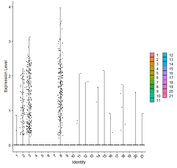 Violin plot by cell cluster