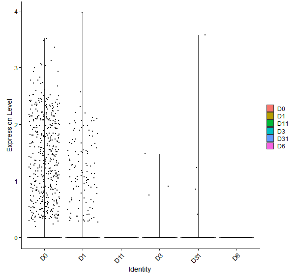 Violin plot by developmental stage