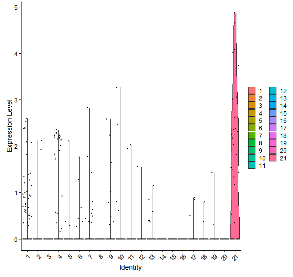 Violin plot by cell cluster