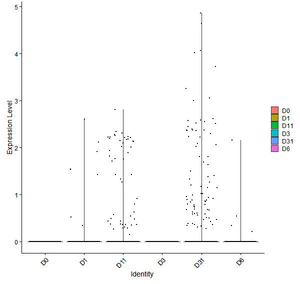 Violin plot by developmental stage