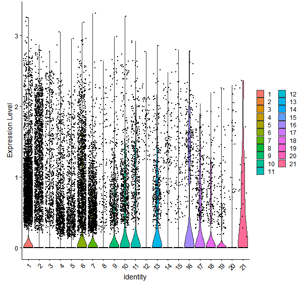 Violin plot by cell cluster