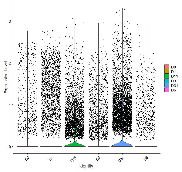 Violin plot by developmental stage