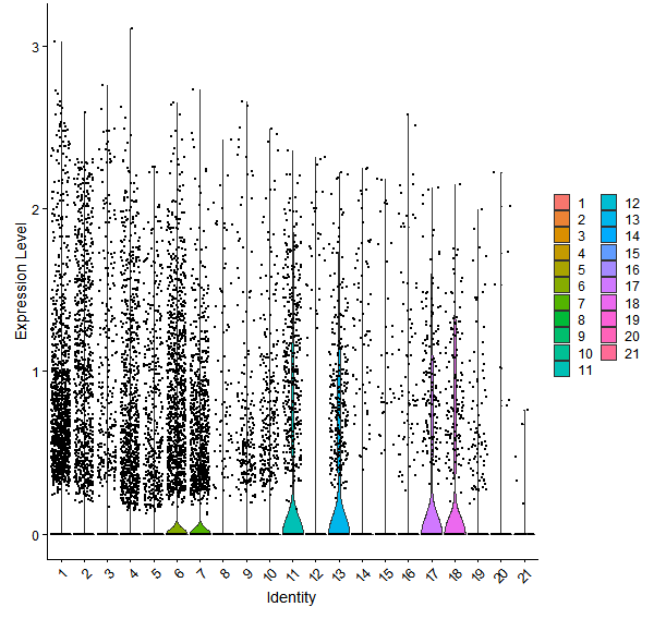 Violin plot by cell cluster
