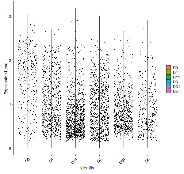 Violin plot by developmental stage