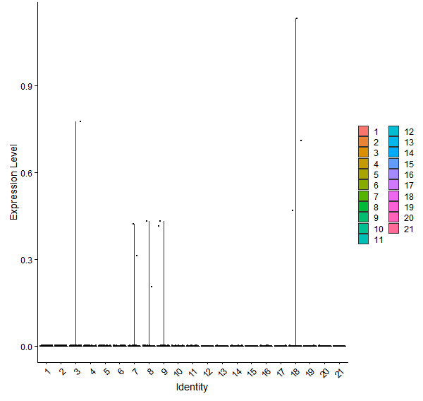 Violin plot by cell cluster