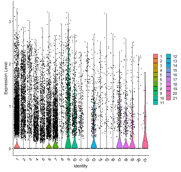 Violin plot by cell cluster