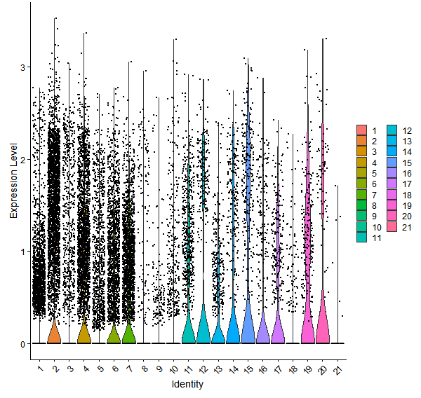 Violin plot by cell cluster