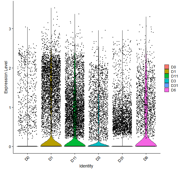 Violin plot by developmental stage