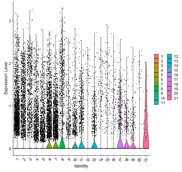 Violin plot by cell cluster