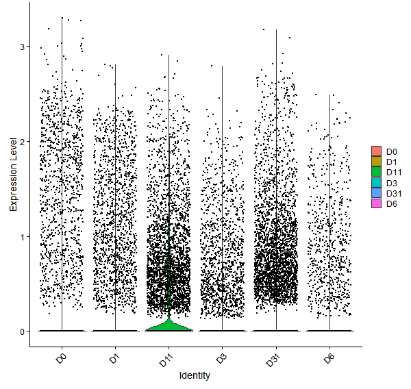 Violin plot by developmental stage