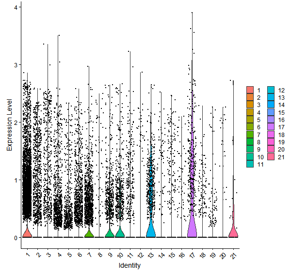 Violin plot by cell cluster