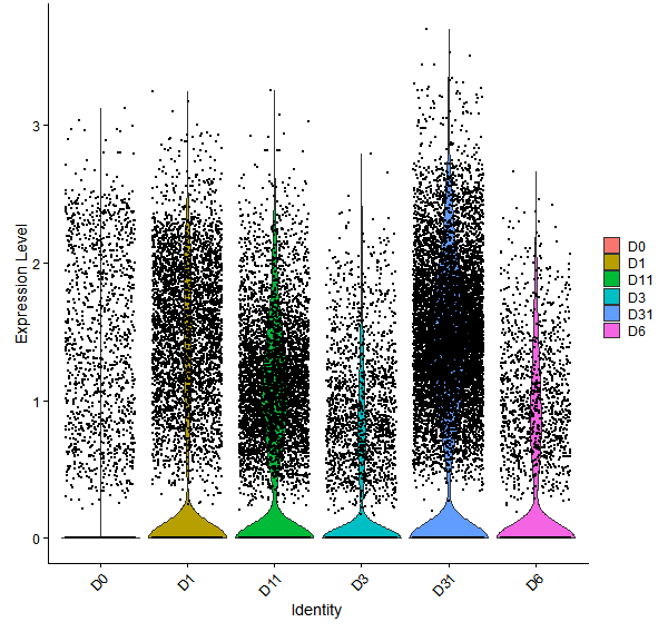 Violin plot by developmental stage