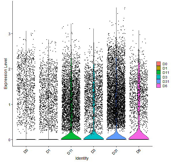 Violin plot by developmental stage