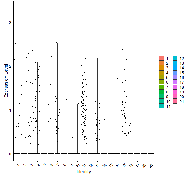 Violin plot by cell cluster