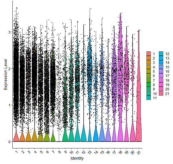 Violin plot by cell cluster