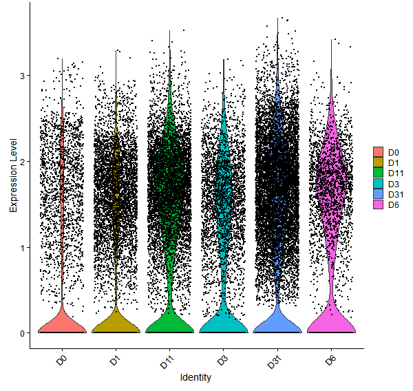Violin plot by developmental stage