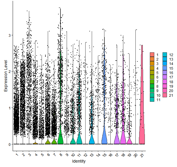 Violin plot by cell cluster