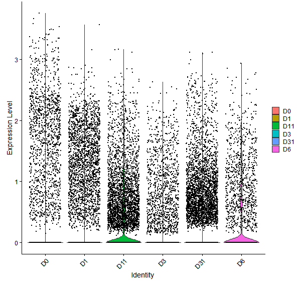 Violin plot by developmental stage