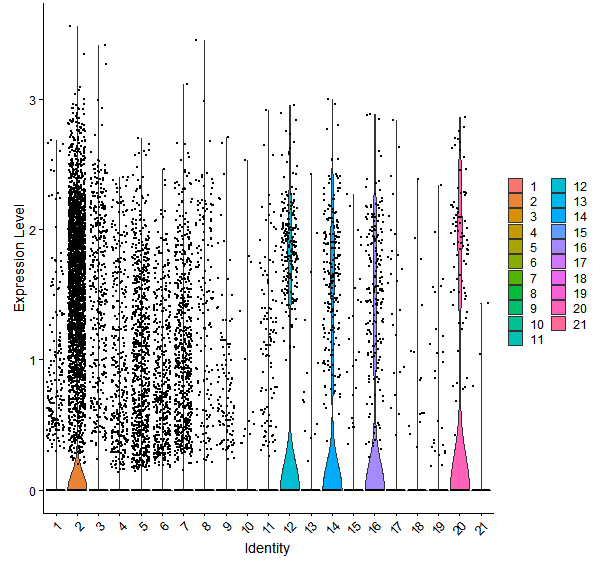 Violin plot by cell cluster