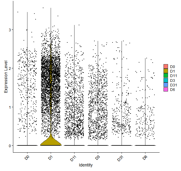 Violin plot by developmental stage