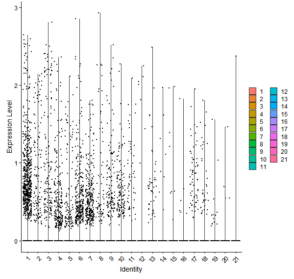 Violin plot by cell cluster