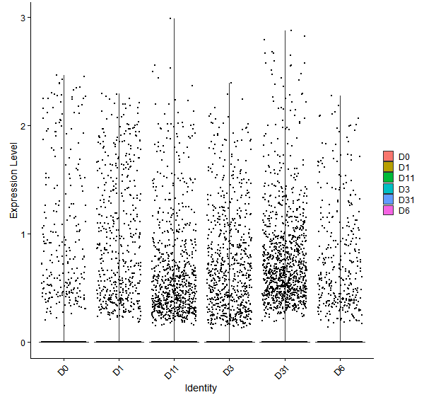 Violin plot by developmental stage