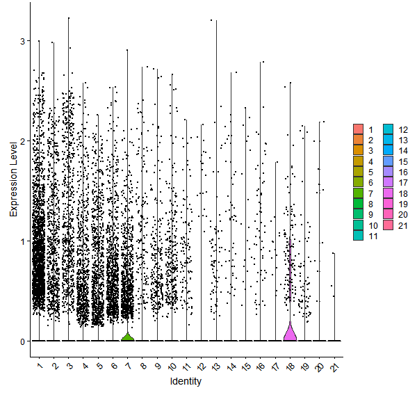 Violin plot by cell cluster