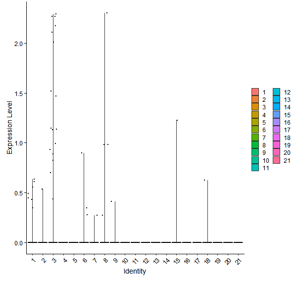 Violin plot by cell cluster