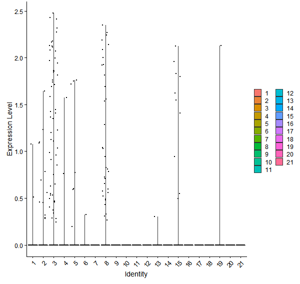 Violin plot by cell cluster