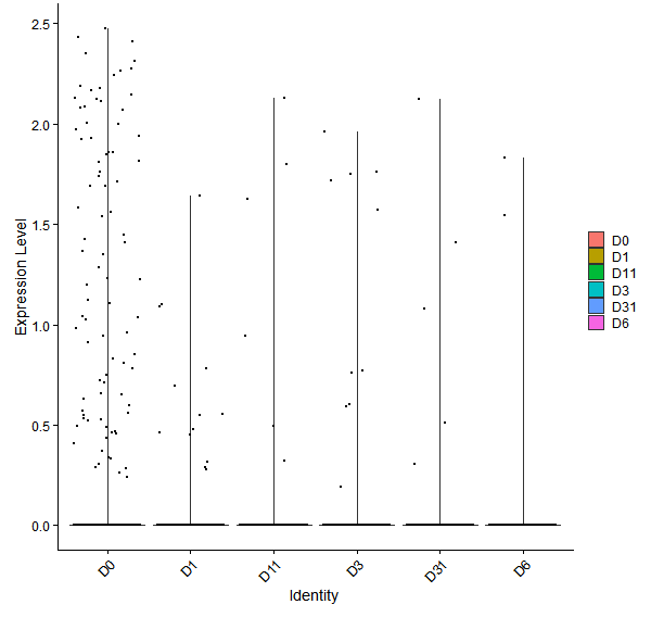 Violin plot by developmental stage