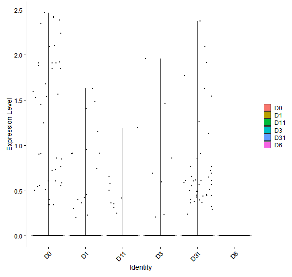 Violin plot by developmental stage