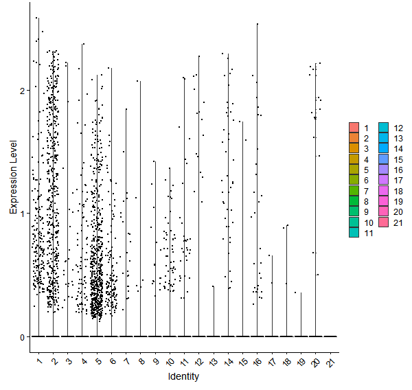 Violin plot by cell cluster