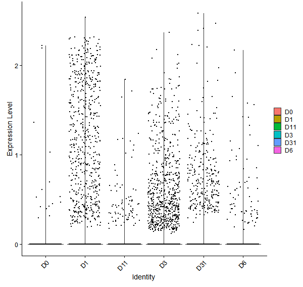 Violin plot by developmental stage