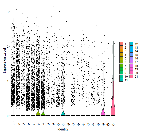 Violin plot by cell cluster