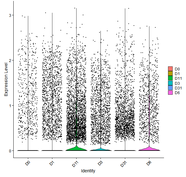 Violin plot by developmental stage