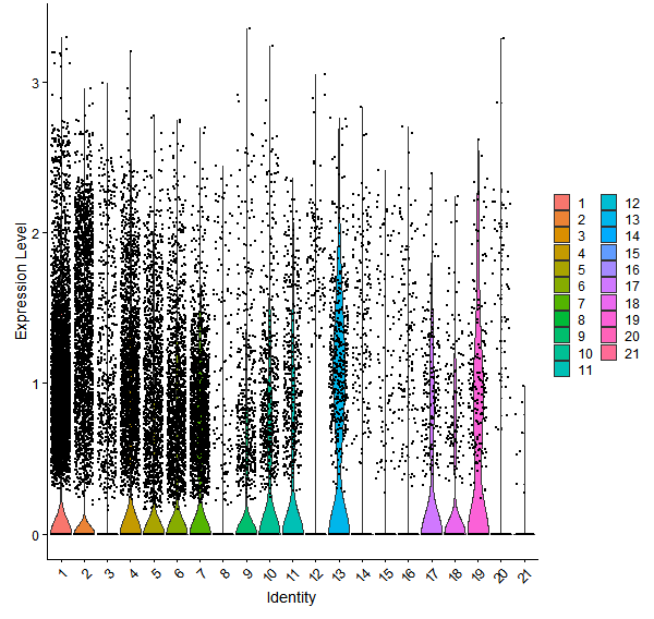 Violin plot by cell cluster